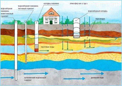 Найти водоносный слой не так то легко