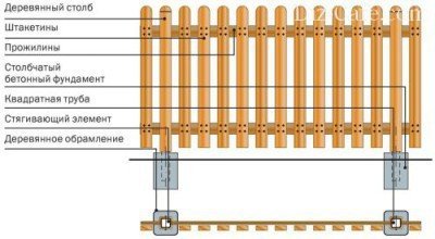 Первая штакетина крепится вертикально