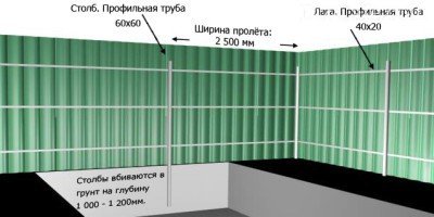 Схема установки забора