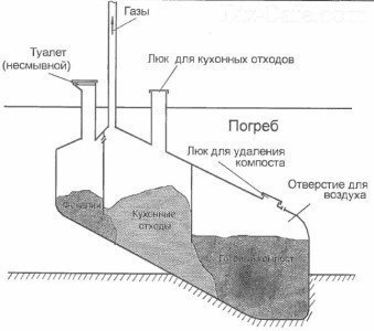 Туалет с люком для отходом