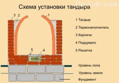 Схема изготовления тандыра