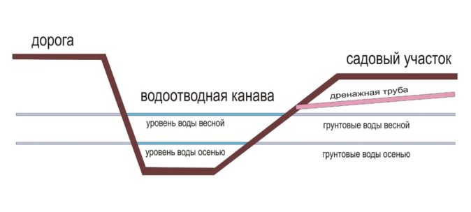 Водоотводная канава